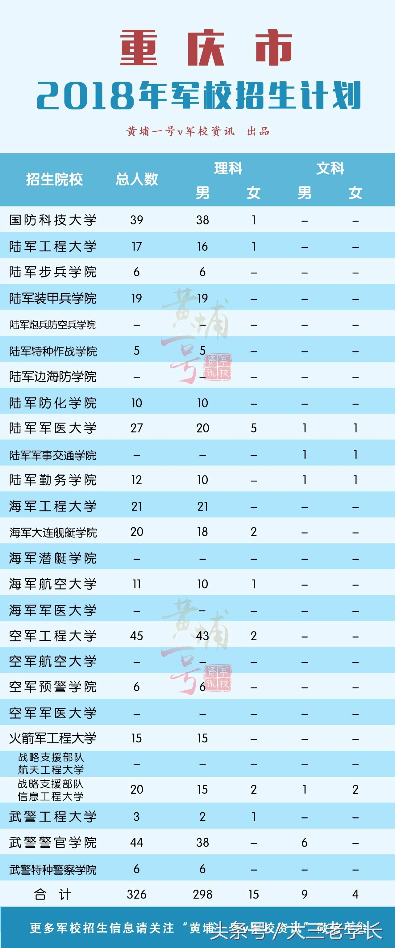 军校招生｜你想要知道的这里都有！各省招生人数，去年录取分数线