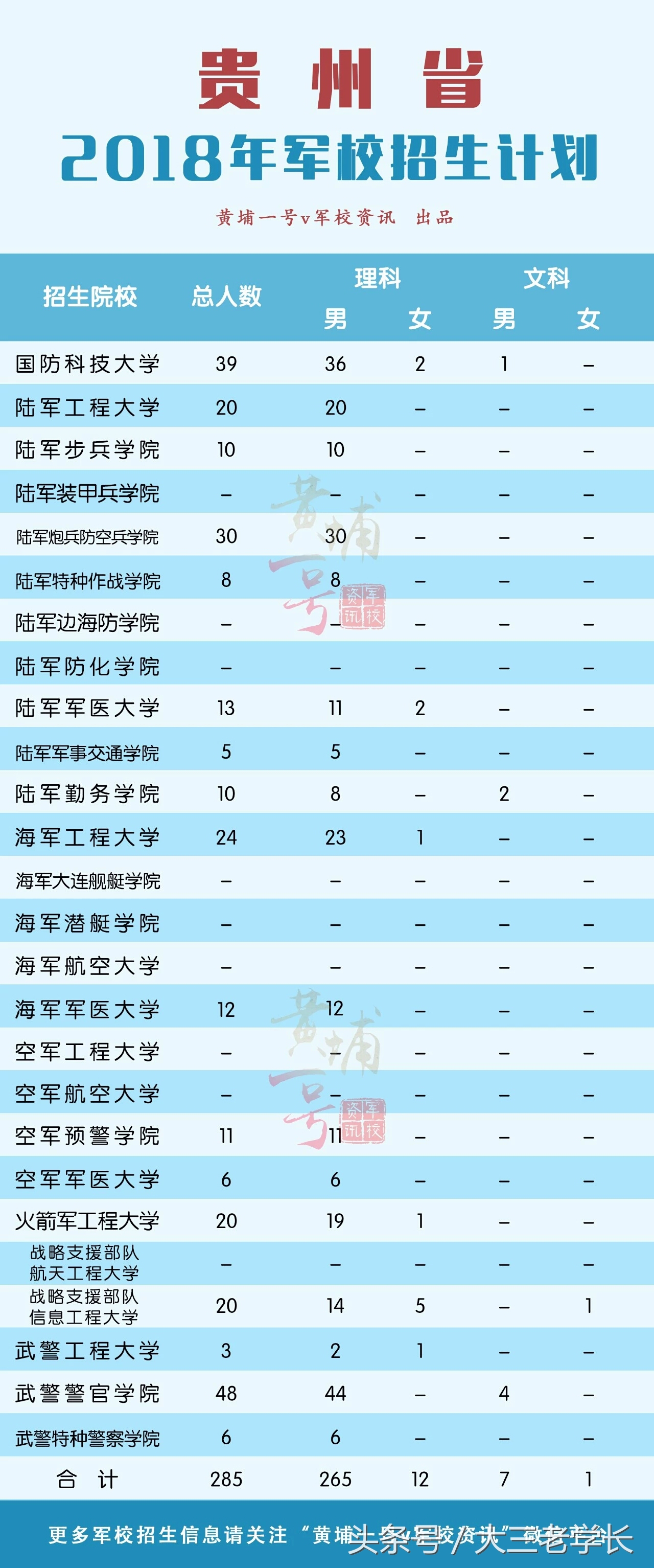 军校招生｜你想要知道的这里都有！各省招生人数，去年录取分数线