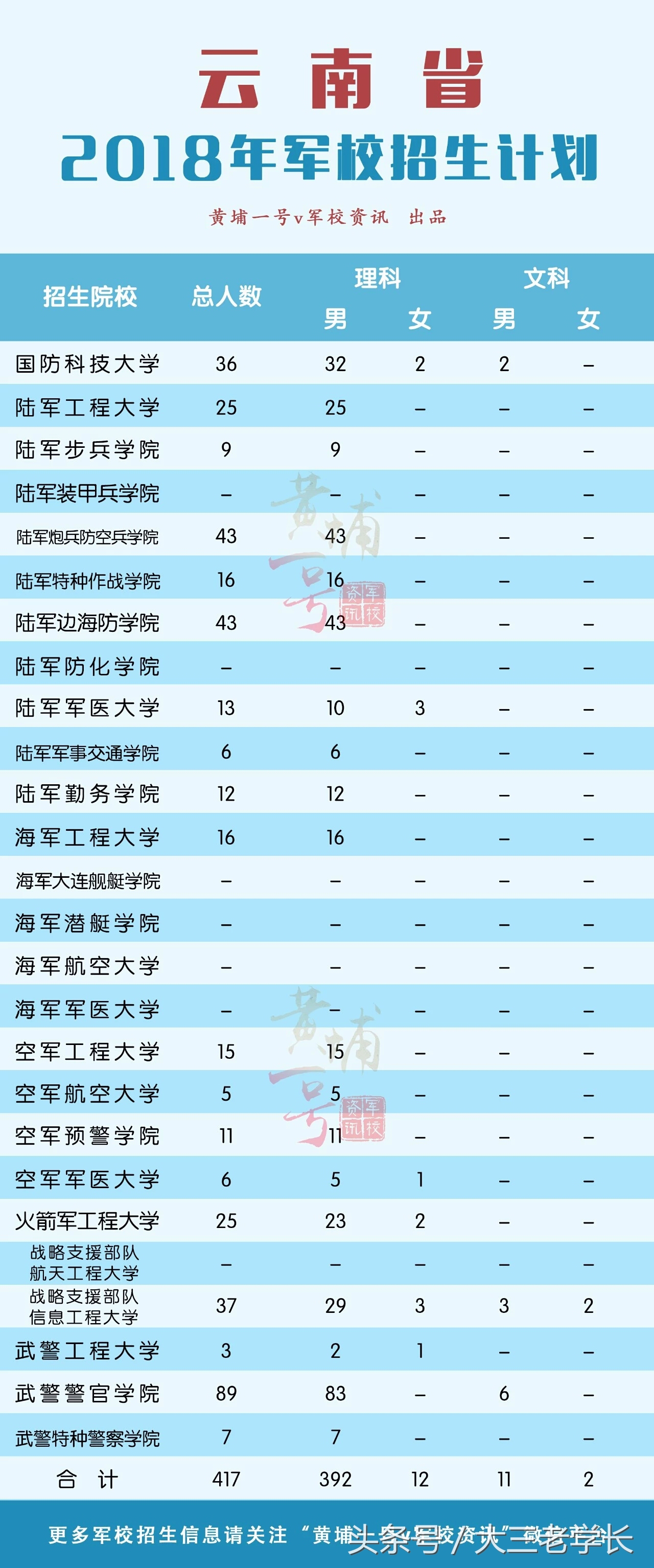 军校招生｜你想要知道的这里都有！各省招生人数，去年录取分数线