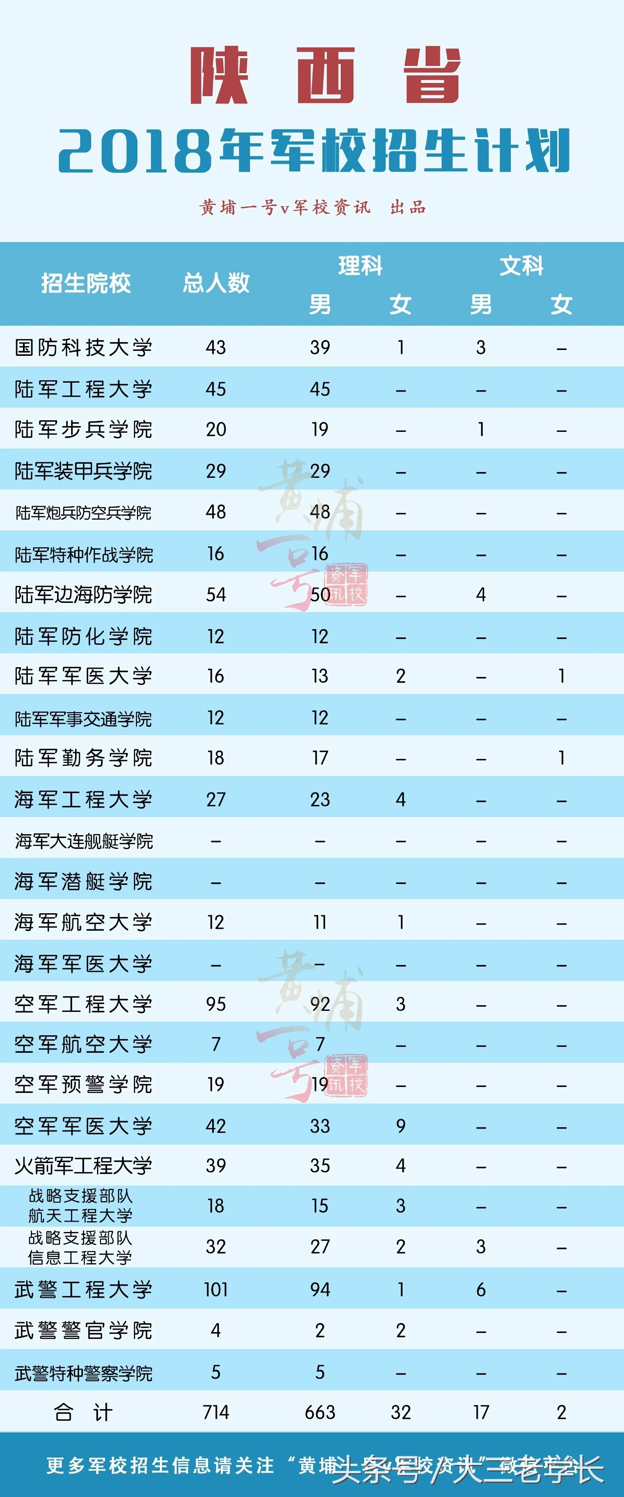 军校招生｜你想要知道的这里都有！各省招生人数，去年录取分数线