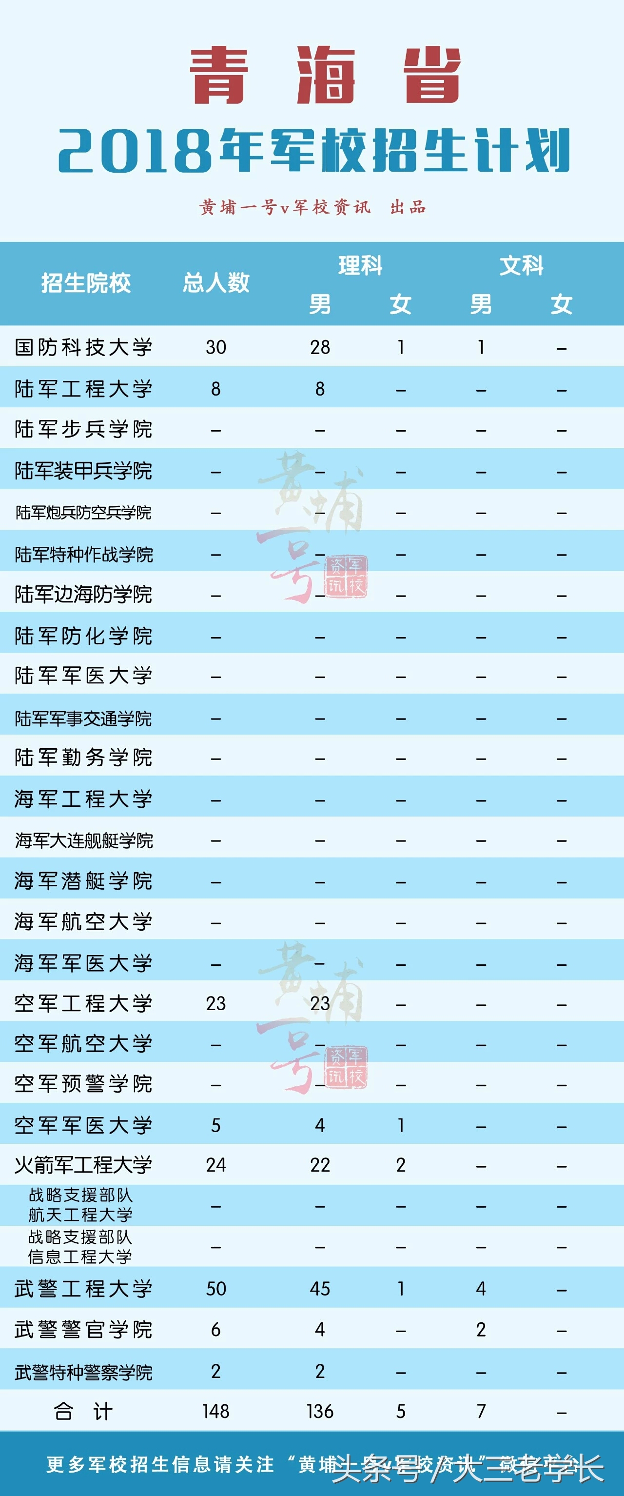 军校招生｜你想要知道的这里都有！各省招生人数，去年录取分数线