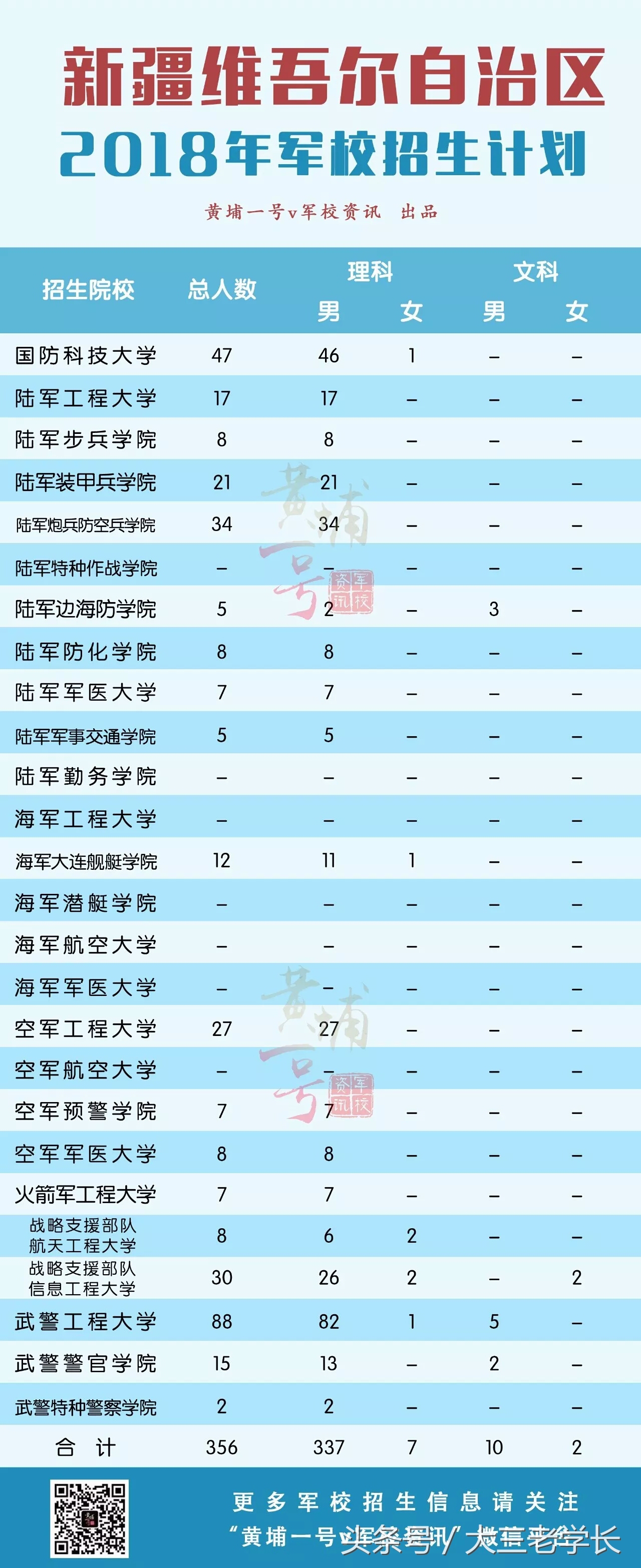 军校招生｜你想要知道的这里都有！各省招生人数，去年录取分数线