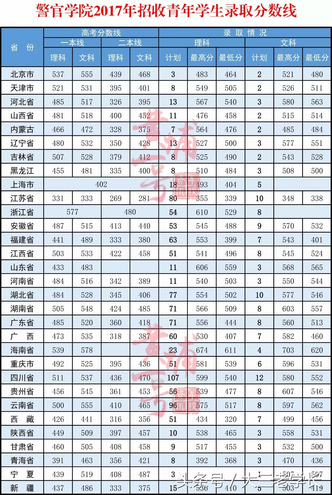 军校招生｜你想要知道的这里都有！各省招生人数，去年录取分数线