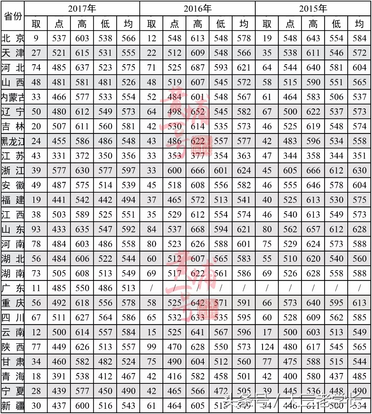 军校招生｜你想要知道的这里都有！各省招生人数，去年录取分数线