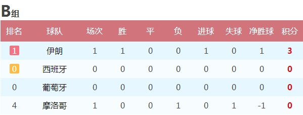 世界杯摩洛哥小组排名(世界杯B组最新积分榜：伊朗1-0绝杀摩洛哥，终止亚洲球队16场不胜)