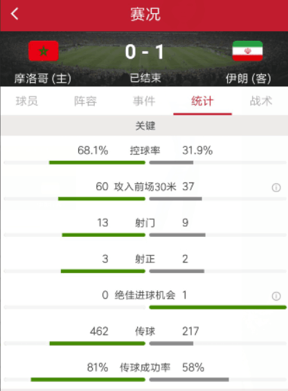 世界杯摩洛哥跟伊朗谁厉害(布哈杜兹补时乌龙，伊朗1-0绝杀摩洛哥)