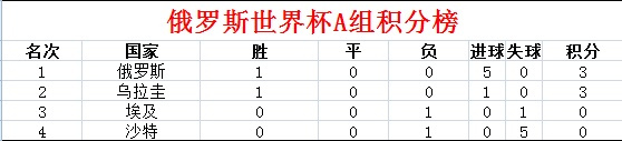 世界杯往年东道主第一场比方(世界杯A组积分榜：俄罗斯一骑绝尘，乌拉圭次席，一队提前淘汰！)