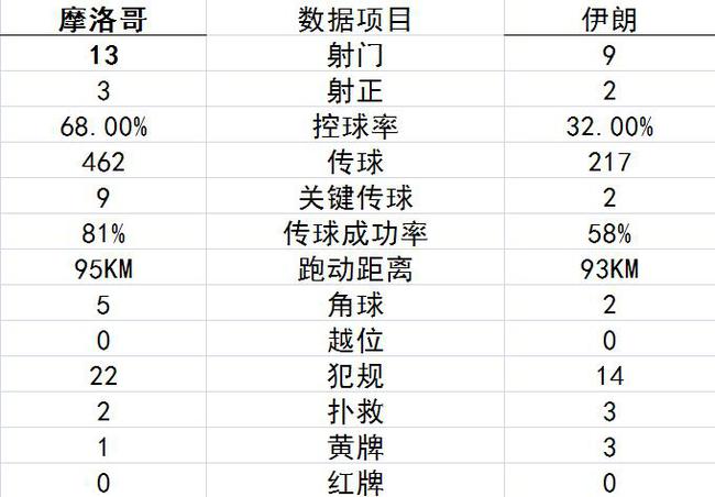 摩洛哥伊朗世界杯那个厉害些(亚洲足球终于挺住了！看看摩洛哥碾压伊朗这数据！控球率高有啥用)