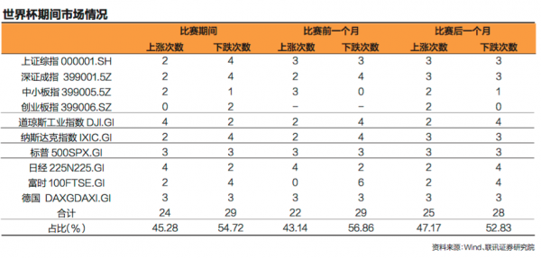 为什么一到世界杯股票就下跌（数说股市“世界杯魔咒” 这次会打破吗？）