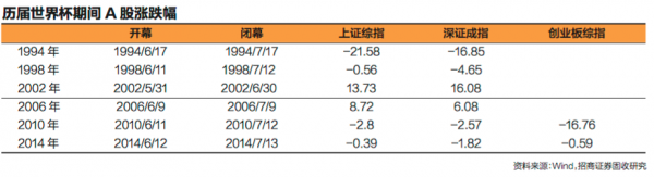 为什么一到世界杯股票就下跌（数说股市“世界杯魔咒” 这次会打破吗？）