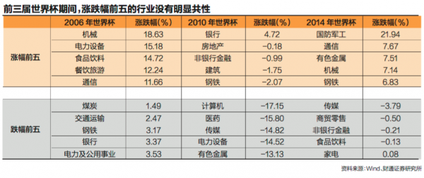 为什么一到世界杯股票就下跌（数说股市“世界杯魔咒” 这次会打破吗？）