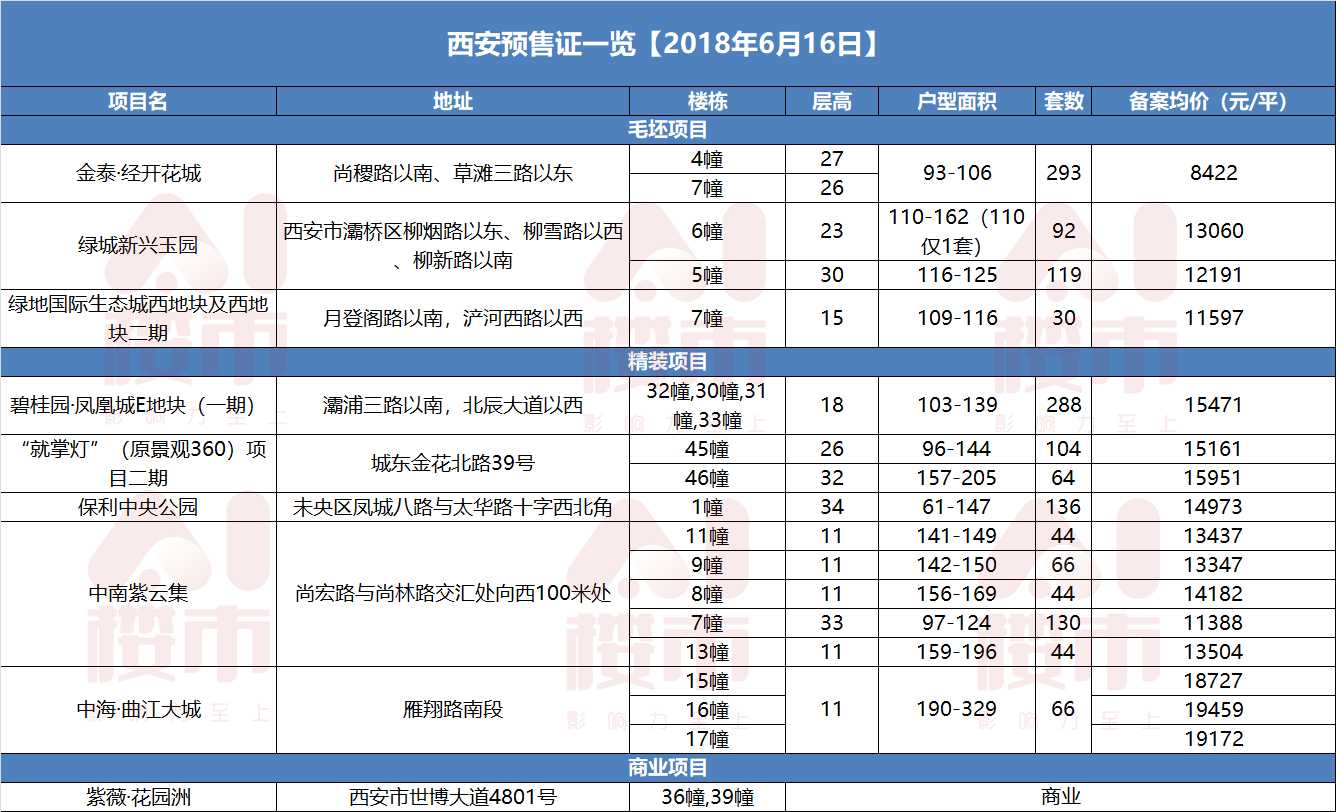 端午节8盘1520套房源获证！开盘在即！刚需狂欢最低8422元/平起！