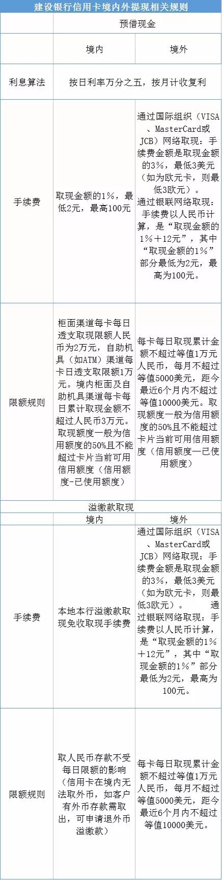 信用卡提现是否免费？沪10家银行规定在这里！