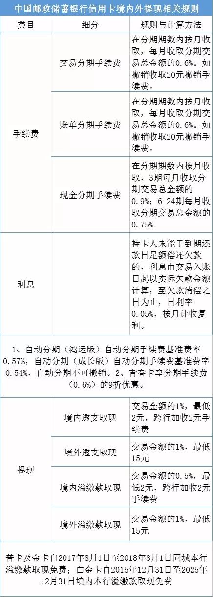 信用卡提现是否免费？沪10家银行规定在这里！