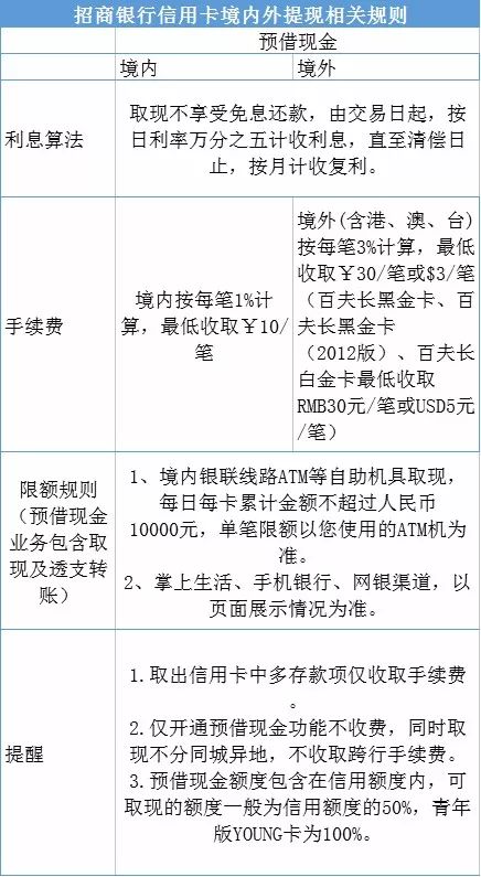 信用卡提现是否免费？沪10家银行规定在这里！