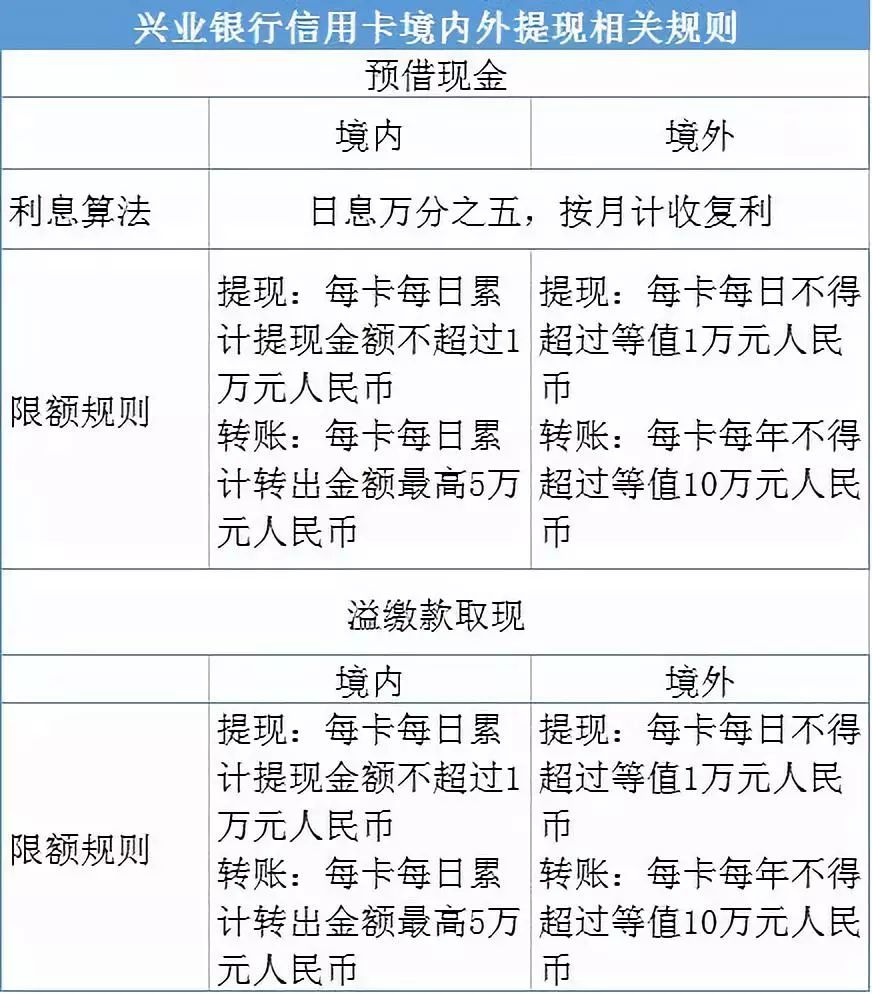 信用卡提现是否免费？沪10家银行规定在这里！