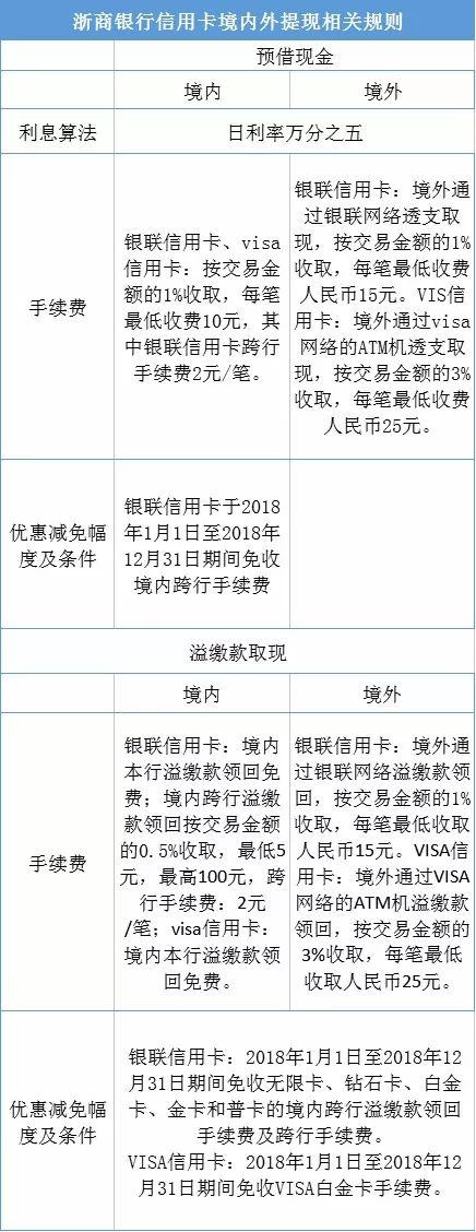 信用卡提现是否免费？沪10家银行规定在这里！