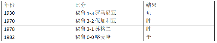 秘鲁vs丹麦历史交战(世界杯C组秘鲁VS丹麦，看球你需要了解这些！)