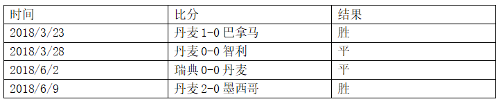 秘鲁vs丹麦历史交战(世界杯C组秘鲁VS丹麦，看球你需要了解这些！)