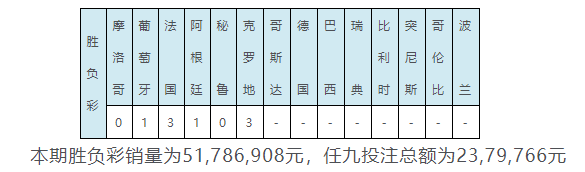 世界杯菜票(世界杯彩果：阿根廷爆1赔4.9冷平 西葡激战成和)