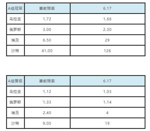 世界杯比赛日本塞内加尔賠率(世界杯小组出线赔率：阿根廷被克罗地亚反超)