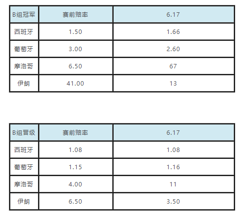 世界杯买阿根廷赢还是冰岛赢(世界杯小组出线赔率：阿根廷被克罗地亚反超)