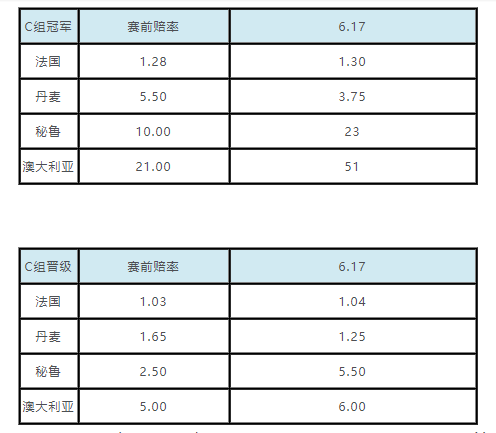 世界杯买阿根廷赢还是冰岛赢(世界杯小组出线赔率：阿根廷被克罗地亚反超)