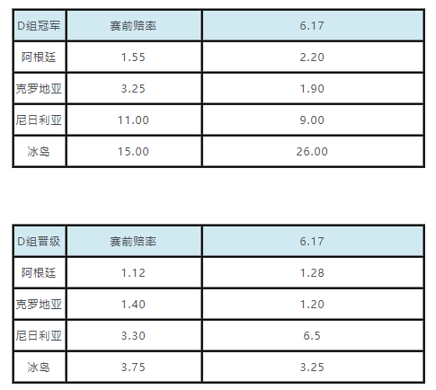 世界杯买阿根廷赢还是冰岛赢(世界杯小组出线赔率：阿根廷被克罗地亚反超)