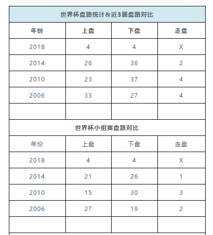 世界杯秘鲁vs丹麦比数(世界杯即时盘路数据：上4下4继续均势格局)