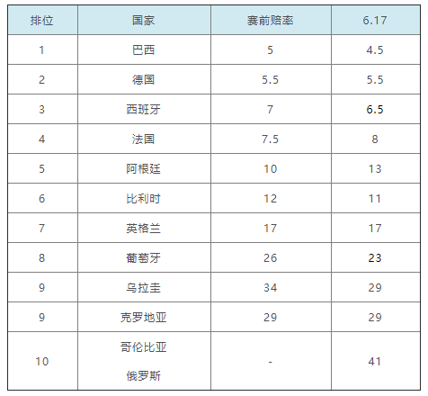 巴西世界杯淘汰赛赔率(世界杯夺冠赔率：巴西德国位居前2 克罗地亚第9)