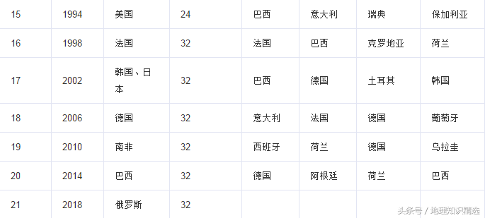 历届世界杯前三名(历届世界杯前三名)