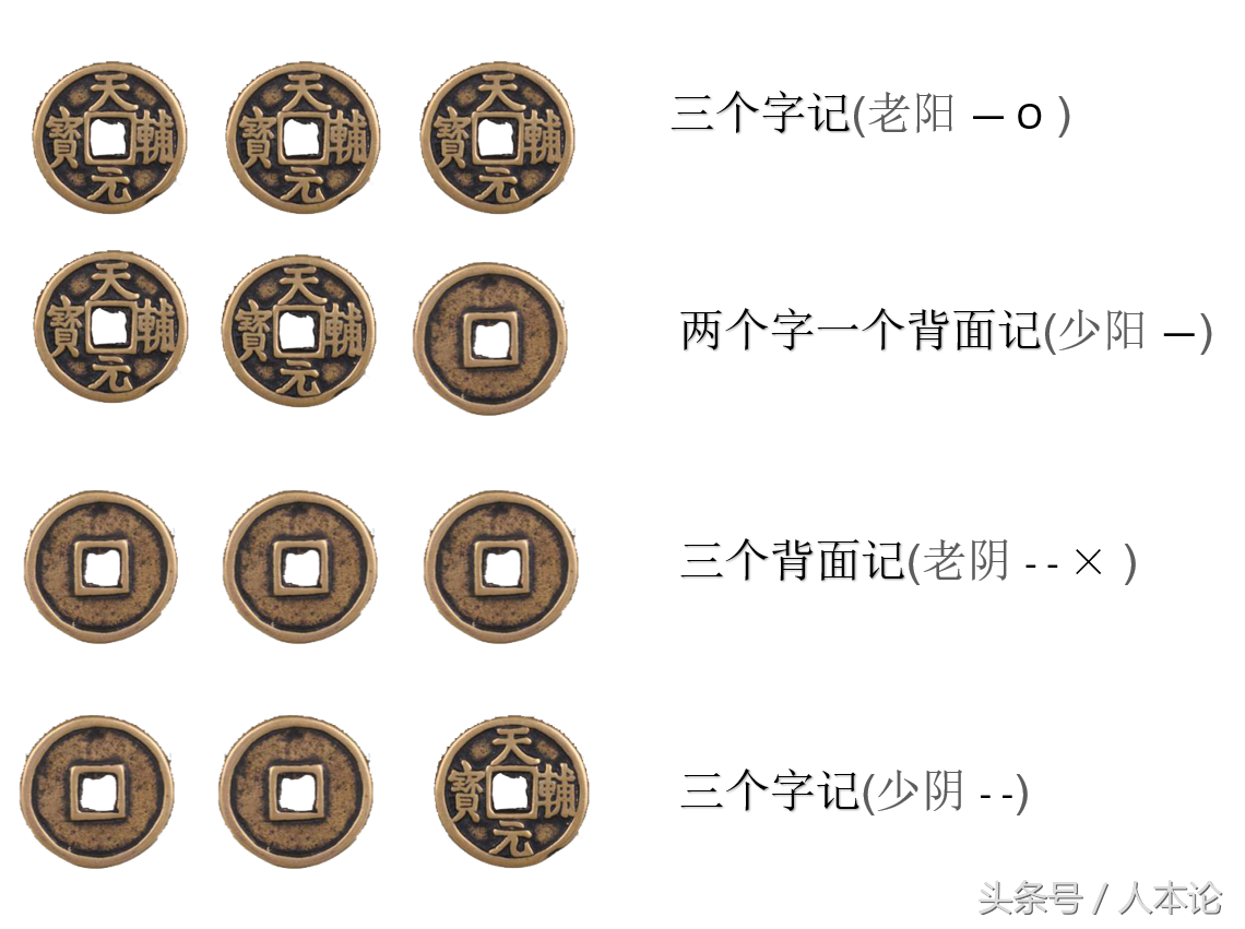 自学易经：第六章，如何利用金币算卦