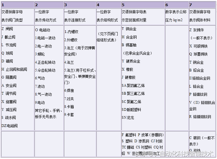 标准阀门型号编制方法以及各类阀门型号含义、结构形式