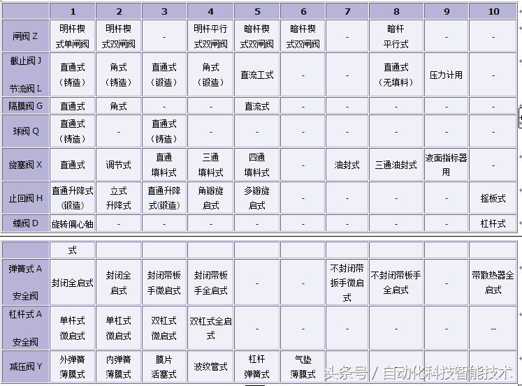 标准阀门型号编制方法以及各类阀门型号含义、结构形式