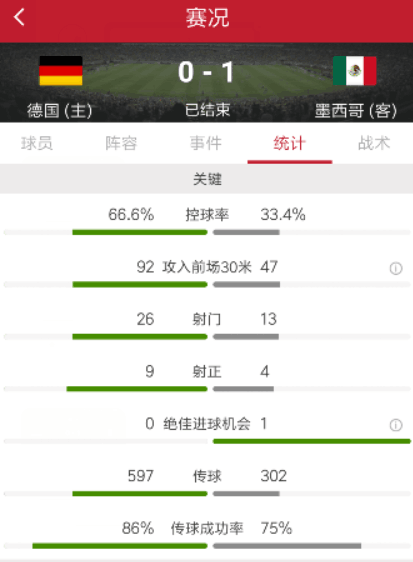 墨西哥足球联赛比分（洛萨诺进球制胜，墨西哥1-0击败德国）