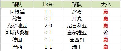 世界杯大小球今晚(慌得一笔？！智能AI这招无视冷门 6中5真逆天改命)