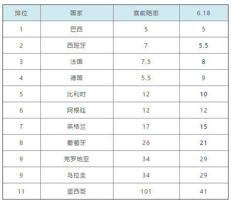 世界杯西班牙巴西(世界杯夺冠赔率：巴西仍列榜首 西班牙跃居第二)