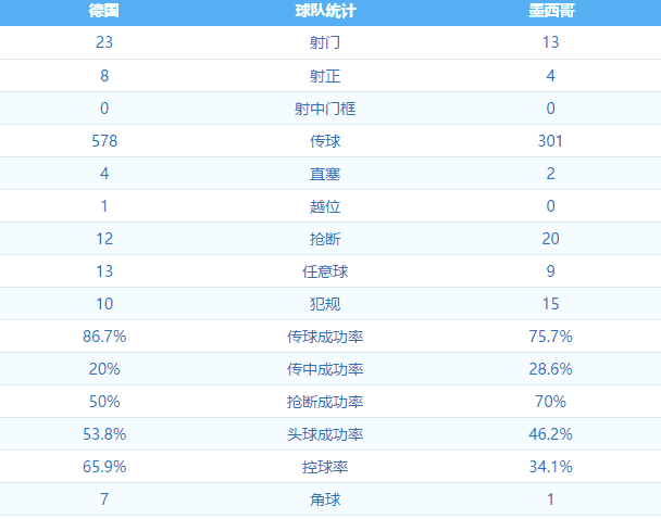 足球世界杯冠军爆冷门(世界杯最大冷门诞生，卫冕冠军首战失利，狂射23脚0中最强魔咒再现)