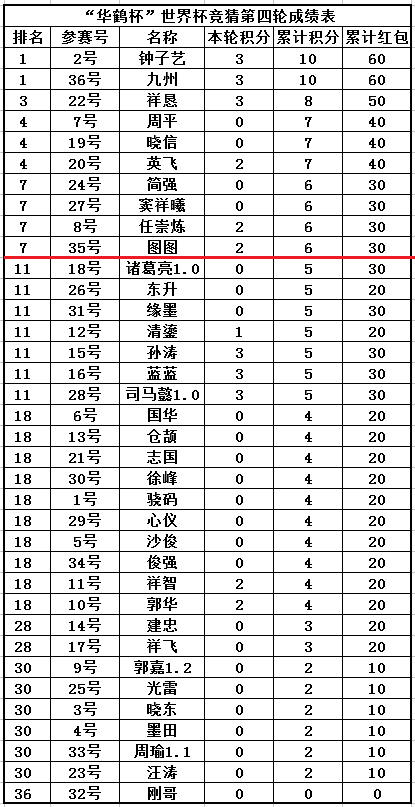 华鹤杯世界杯选手(“华鹤杯”周易竞猜第4轮成绩：司马懿终于发威，八选手命中大冷)