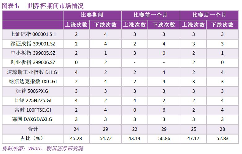 世界杯为什么股票跌(股票下跌是因为世界杯魔咒？)