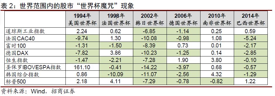 为何世界杯股市都下跌(股票下跌是因为世界杯魔咒？)