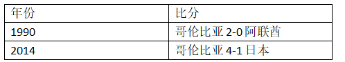 1992哥伦比亚世界杯(世界杯H组哥伦比亚VS日本，你想要的信息都在这里了！)