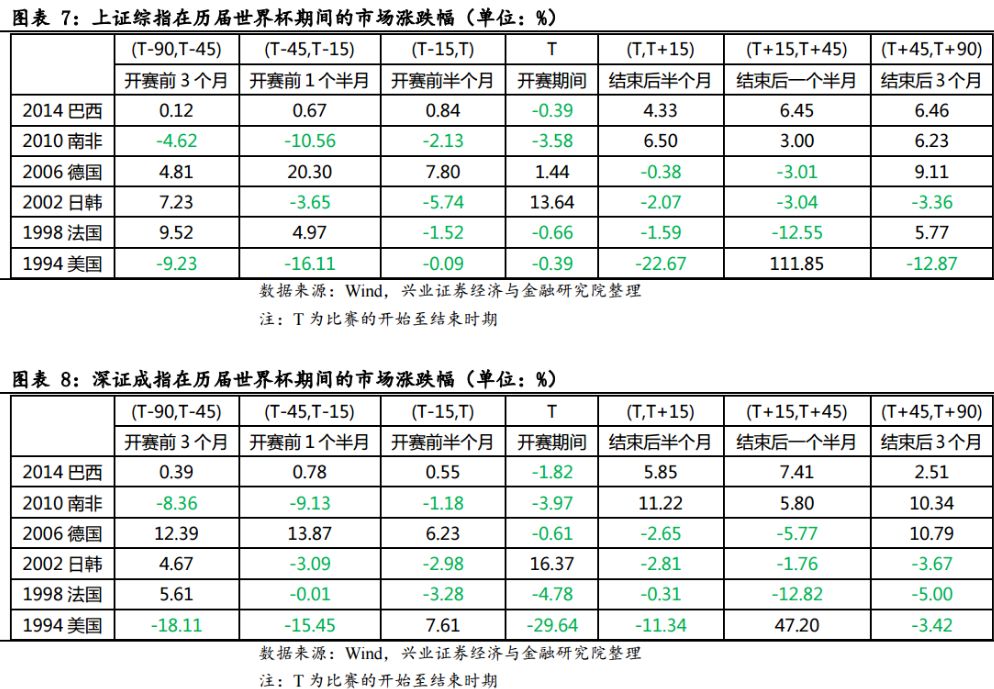 世界杯热门指数(世界杯历史首次！五大热门四支首轮不胜，爆冷赛事背后是股市和经济账)