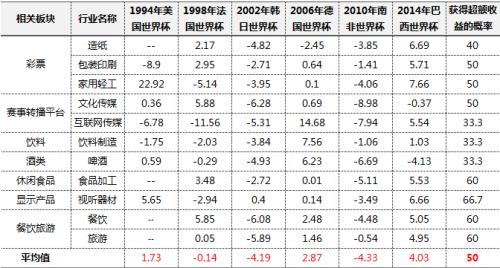 世界杯期间什么基金会涨(赚点钱！世界杯最受利好的两类基金)