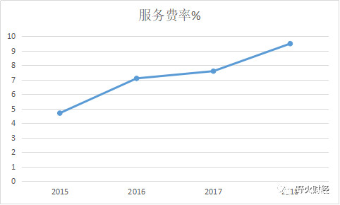 和信贷昨夜为何暴跌21%？用户年均服务费7800元，费率3年涨1倍