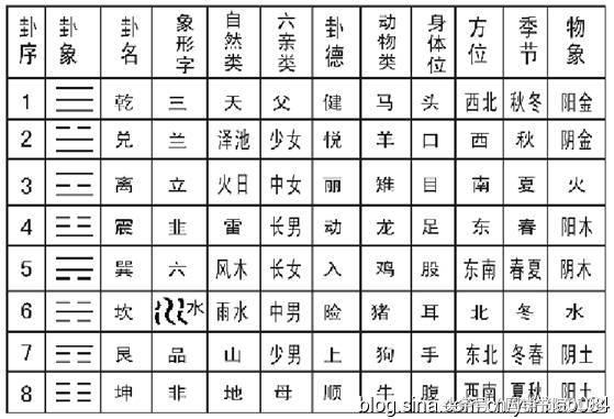 易经学习者必备图，喜欢易经的朋友，值得收藏雅鉴