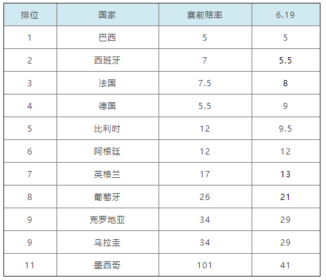 世界杯小组赛賠率表(世界杯夺冠赔率：英格兰比利时下调 巴西仍第1)