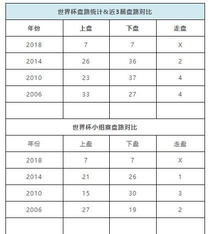 2018世界杯下盘比赛(世界杯即时盘路数据：7上7下再回均势格局)