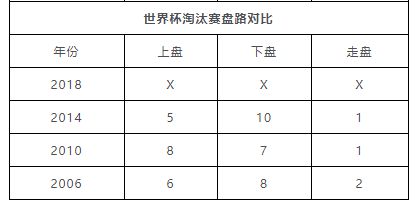 2018世界杯下盘比赛(世界杯即时盘路数据：7上7下再回均势格局)