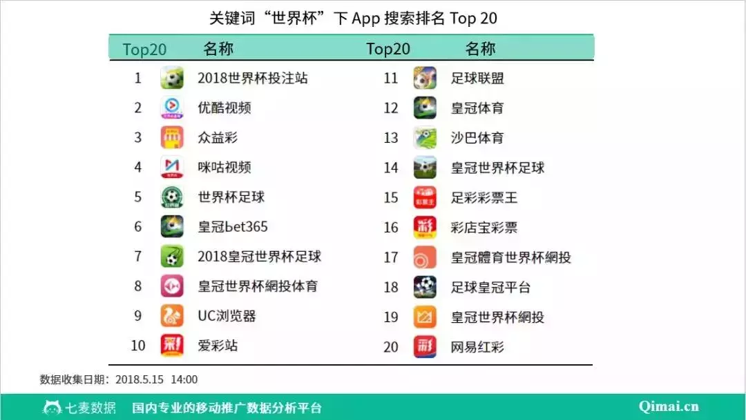 世界杯2019足球app(世界杯球赛开战，榜单上演大变脸，、直播等APP占据免费榜！)